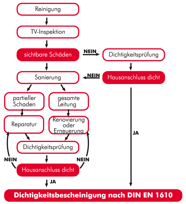 Erklärung der Dichtheitsbescheinigung nach DIN EN 1610